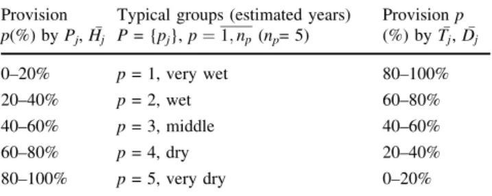 Table 1 Estimated provision of meteorological factors according to typical groups (estimated years) of vegetation periods in view of general heat and moisture provision