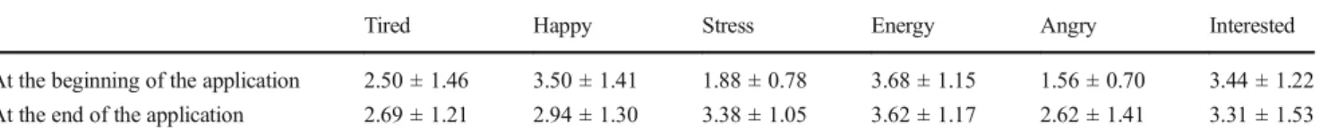 Table 1 Average values ± standard deviations of the questionnaire presented to the participants at the beginning and at the end of the application