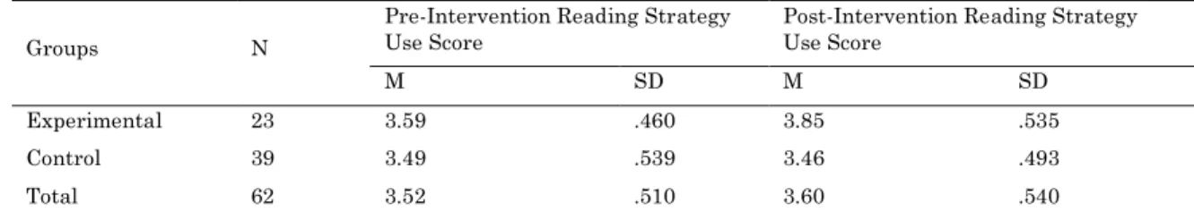 Table 1. Mean scores and standard deviations of pre- and post-reading strategy use 