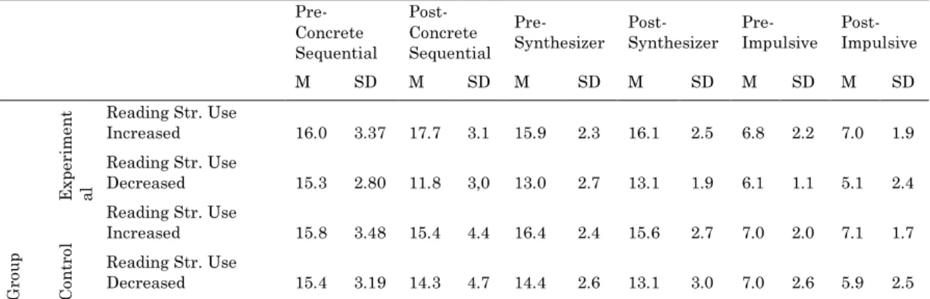 Table 4. Mean scores and standard deviations of pre- and post- concrete sequential, synthesizer and  impulsive style preferences 