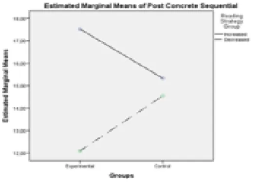 Figure 1. Estimated marginal means of post concrete sequential 