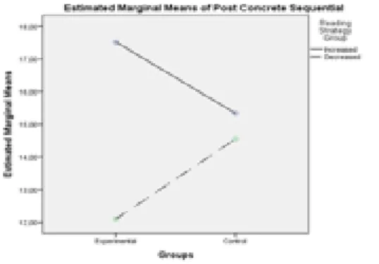 Figure 1. Estimated marginal means of post concrete sequential 