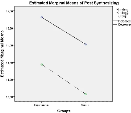 Figure 2 Estimated marginal means of post synthesizing 
