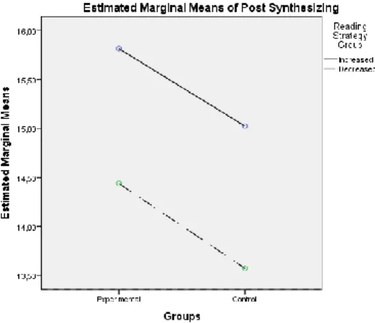 Figure 2 Estimated marginal means of post synthesizing 