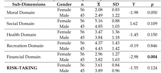 Table 3: t Test Results of the Comparison of the Risk-Taking Scores By Gender 