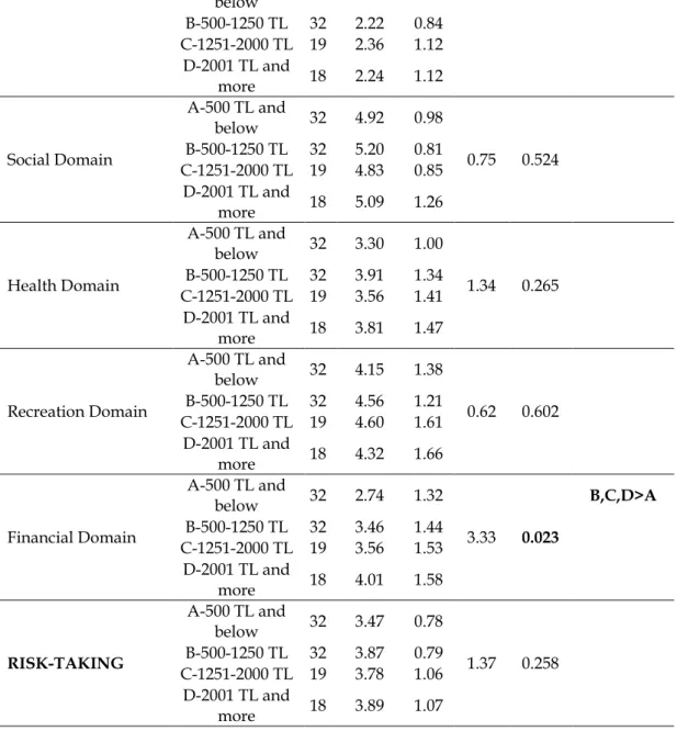 Table 5 shows the unpaired (two-sample) t test results of the comparison of the risk-taking scores by  place of residence