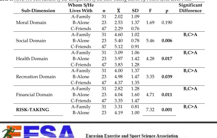 Table 6: ANOVA Test Results of the Comparison of the Risk-Taking Scores by Whom S/He Lives With  Sub-Dimension  Whom S/He Lives With  n  SD  F  p  Significant Difference  Moral Domain  A-Family  31  2.02  1.09  1.69  0.190 B-Alone 23 2.53 1.37  C-Friends  