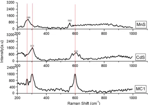 Figure 4 Diffuse reﬂectance spectra of MnS, CdS and MnS/CdS composites. 3200 2400 1600 800 s 2400 cıi 1600 &gt;'
