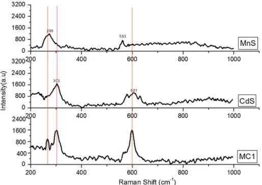 Figure 4 Diffuse reﬂectance spectra of MnS, CdS and MnS/CdS composites. 3200 2400 1600 800 s 2400 cıi 1600 >'