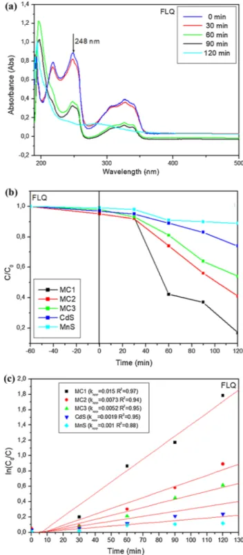Figure 8 Photocatalytic degradation of FLQ by MC1 catalyst under visible light irradiation: a UV–Vis degradation proﬁle of FLQ, b degradation rate and c pseudo-ﬁrst-order kinetic results of the samples.0.006 