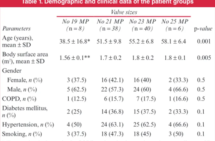 Table 2. Pre-operative, operative and postoperative   variables in the patient groups