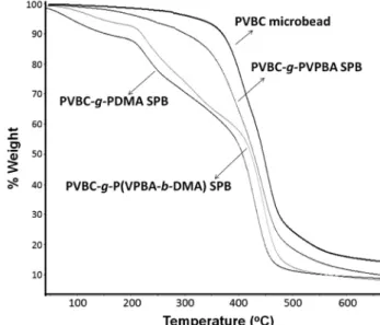Figure 5. TGA curves of PVBC, PVBC-g-PVPBA, PVBC-g-PDMA, and PVBC- PVBC-g-P(VPBA-b-DMA) SPBs.VPBA  Unit pH&gt;8.5 -· ......