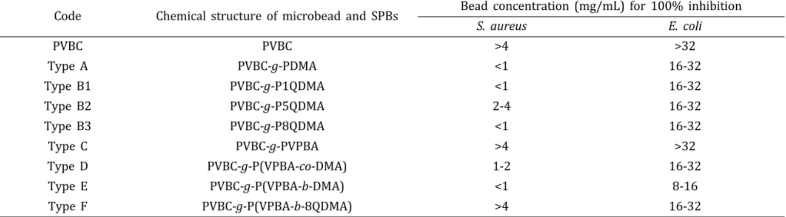 Table 1 reflects that PVBC microbeads and PVBC-g-PVPBA SPB  did  not  show  considerable  antibacterial  activity  as  was expected