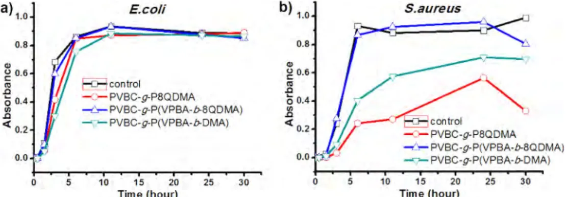 Figure 6. Antibacterial reduction capability of the selected particles for E. coli and S