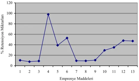 Şekil 2. % retensiyon miktarları 
