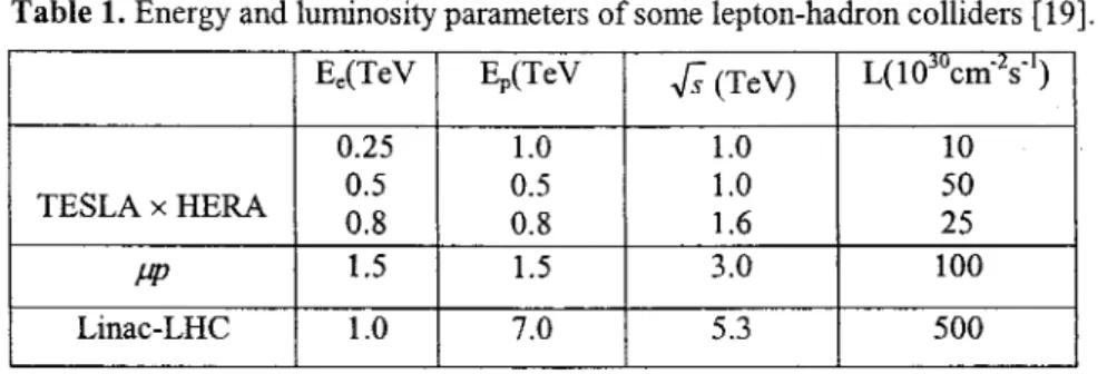 Table 1. Energy and luminosity parameters of some lepton-hadron colliders [19].  E.(TeV  Ep(TeV  ✓s(TeV)  L(l0jucm-ıs- 1 ) 