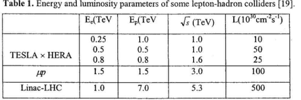 Table 1. Energy and luminosity parameters of some lepton-hadron colliders [19].  E.(TeV  Ep(TeV  ✓s(TeV)  L(l0jucm-ıs- 1 ) 