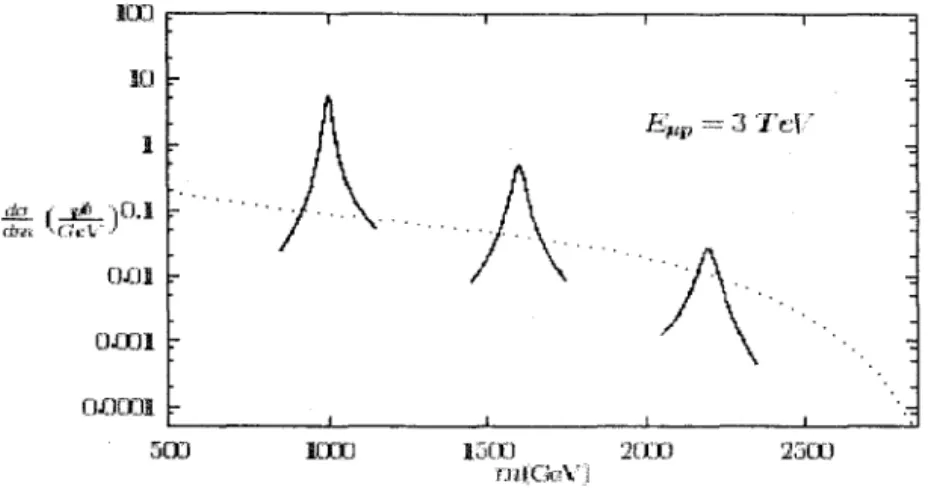 Figure  3.  At  µp  collider,  invariant  mass  distribution  µp  •  IJX .  Resonance  peaks  are  shown for  M  µg  =  1000,1600  and 2200 GeV,  respectively