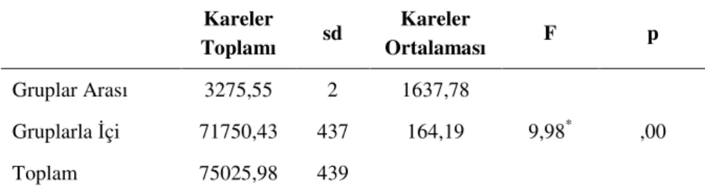 Tablo  4’te  görüldüğü  gibi,  öğrencilerin  cinsiyetleri  ile  Fen  Bilgisi  dersine  yönelik tutum puanları arasındaki ilişkiyi belirlemek için yapılan “bağımsız t-testi”  sonucuna göre anlamlı bir fark bulunmamıştır [ t(437)= 1,50, p&gt;,05]