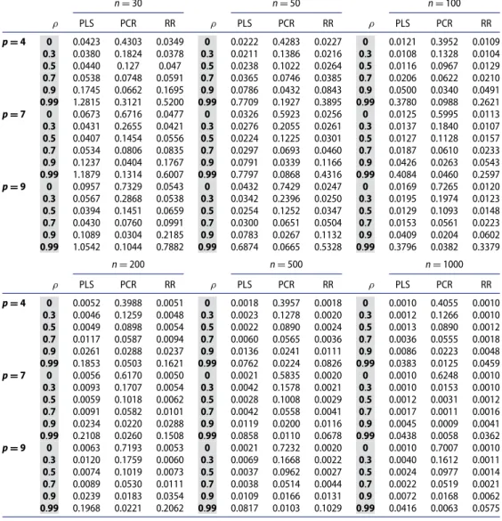 Table 1. MSE Values. n = 30 n = 50 n = 100 ρ PLS PCR RR ρ PLS PCR RR ρ PLS PCR RR p = 4 0 0.0423 0.4303 0.0349 0 0.0222 0.4283 0.0227 0 0.0121 0.3952 0.0109 0.3 0.0380 0.1824 0.0378 0.3 0.0211 0.1386 0.0216 0.3 0.0108 0.1328 0.0104 0.5 0.0440 0.127 0.047 0