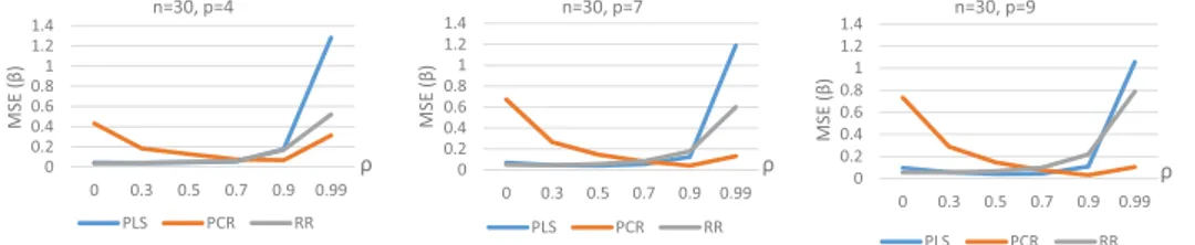 Figure 1. For n = 30, Line Graphs for MSE Values Obtained from PLS, PCR and RR Methods.