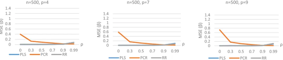 Figure 5. For n = 500, Line Graphs for MSE Values Obtained from PLS, PCR and RR Methods.