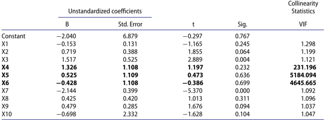 Table 4. Correlation coeﬃcients between the variables with high degrees of collinearity.