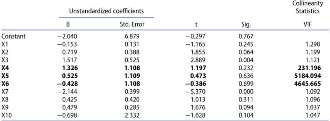 Table 4. Correlation coeﬃcients between the variables with high degrees of collinearity.