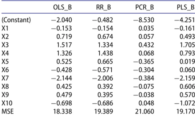 Table 5. Regression parameter estimates from OLS, RR, PCR and PLS. OLS_B RR_B PCR_B PLS_B (Constant) −2.040 −0.482 −8.530 −4.251 X1 −0.153 −0.154 0.035 −0.161 X2 0.719 0.674 0.057 0.493 X3 1.517 1.334 0.432 1.705 X4 1.326 1.438 0.068 0.793 X5 0.525 0.665 −