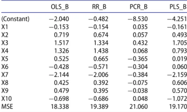 Table 5. Regression parameter estimates from OLS, RR, PCR and PLS. OLS_B RR_B PCR_B PLS_B (Constant) −2.040 −0.482 −8.530 −4.251 X1 −0.153 −0.154 0.035 −0.161 X2 0.719 0.674 0.057 0.493 X3 1.517 1.334 0.432 1.705 X4 1.326 1.438 0.068 0.793 X5 0.525 0.665 −