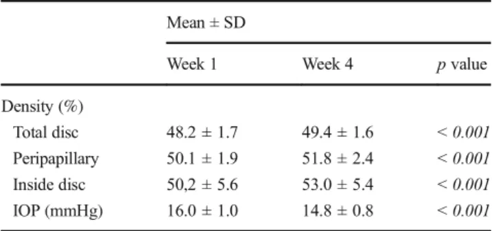 Table 1 Comparison of VD and IOP postoperatively Mean ± SD