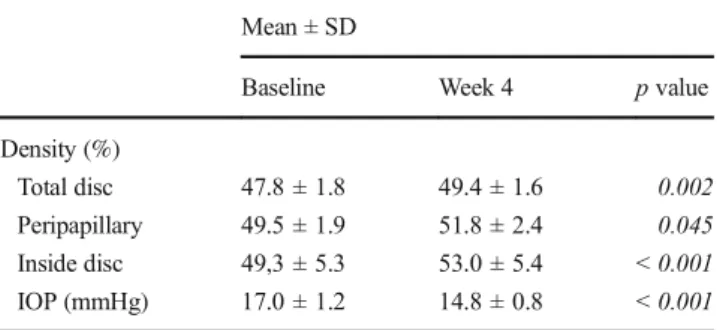 Table 2 Comparison of VD and IOP at baseline and week 1 Mean ± SD