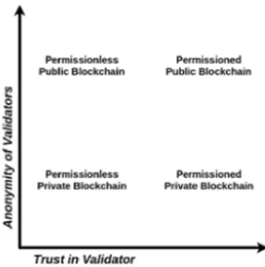 Fig. 1. Anonymity/Trust of Validators