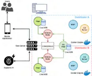 Fig. 4. Implementation Technologies Used in the Prototype