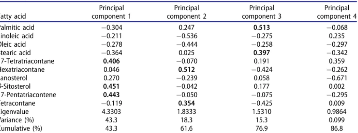 Table 5. Loading, eigenvalue, variance, and cumulative variance values of Euphorbia samples by principal compo-