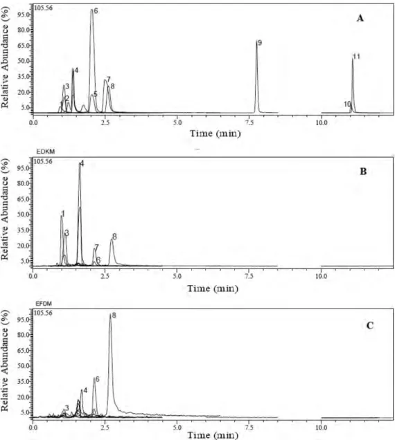 Figure 1. LC-MS/MS chromatogram of (A) 250 ppb standard mixture, (B) E. denticulata and (C) E.