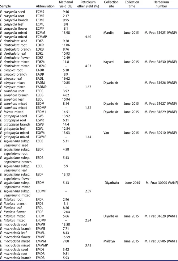 Table 1. Yields of the petroleum ether and methanol extracts and species abbreviations