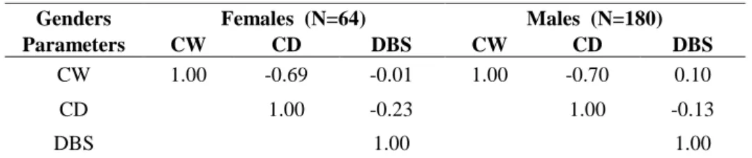 Table  3: Number  of  individuals  recorded  at  different  caught  depth  classes  on  the  basis  of   genders  (CD:  caught  depth)