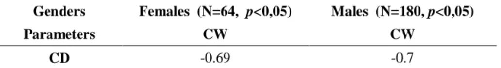Table    7:  Extracted    correlation    matrix    for    carapace    width    and    caught   depth  on  the  basis  of  genders  (p<0.05)