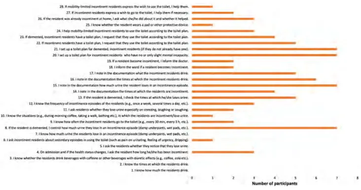 Fig. 2    Number of participants who responded as “never” to the KPI-practice scale items
