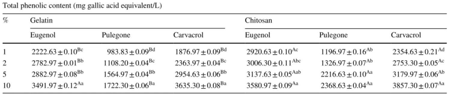 Table 1    Total phenolic contents of the FFSs combined with monoterpenoid compounds