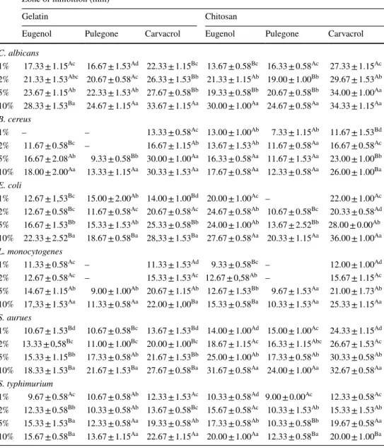 Table 3    Antimicrobial activities 