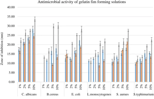 Fig. 1    Graphical results of the antimicrobial activity of the gelatin FFSs combined with monoterpenoid compounds