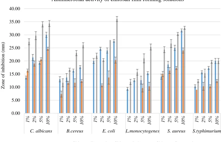 Fig. 2    Graphical results of the antimicrobial activity of the chitosan FFSs combined with monoterpenoid compounds
