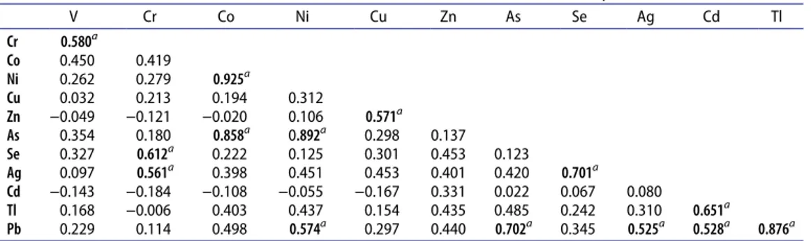 Table 8  shows the PCA results which were calculated using the concentrations of 12 trace 