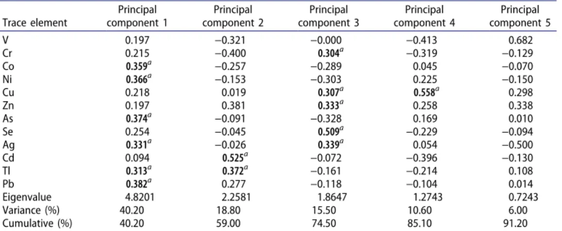Table  9.  Score  values  of  the  trace  elements  in  Allium  species. 