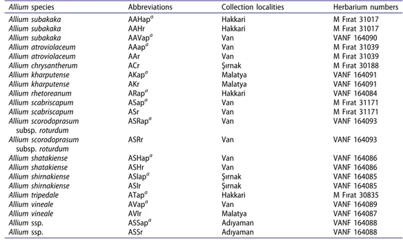 Table  1.  List  of  species,  abbreviations,  collection  locations,  and  herbarium  numbers  of  the  Allium  species