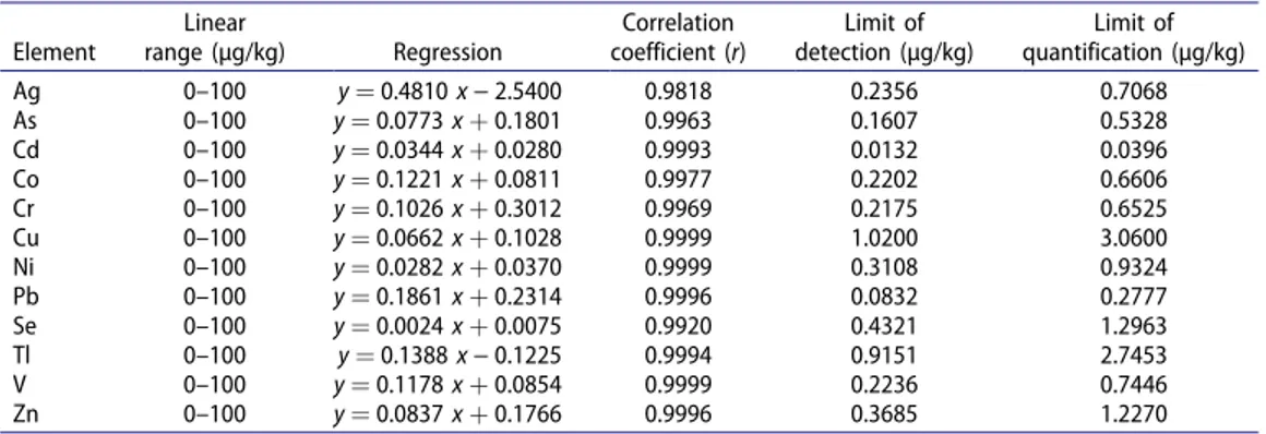 Table  4.  Analytical  parameters  of  the  ICP-MS  method  (Bora  et  al.  2015 ).  Element  Linear   range  (µg/kg)  Regression  Correlation   coefficient  (r)  Limit  of   detection  (µg/kg)  Limit  of   quantification  (µg/kg)   Ag   0–100   y ¼ 0.4810
