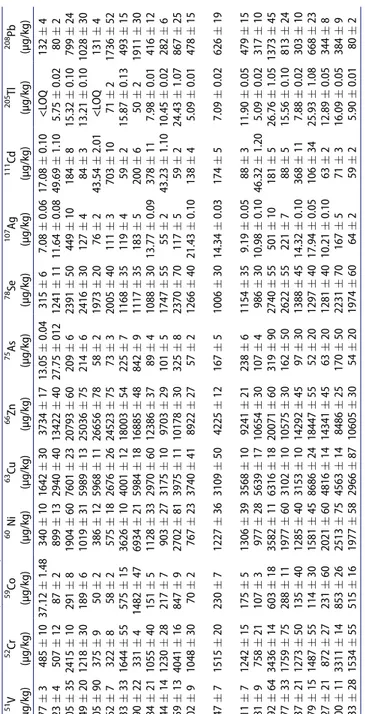 Table 6. Trace element concentrations of Allium species by ICP-MS.a  Allium species Abbreviations 51V  (µg/kg) 52Cr  (µg/kg) 59Co  (µg/kg) 60 Ni  (µg/kg) 63Cu  (µg/kg) 66Zn  (µg/kg) 75As  (µg/kg) 78Se  (µg/kg) 107Ag  (µg/kg) 111Cd  (µg/kg) 205Tl  (µg/kg) 2