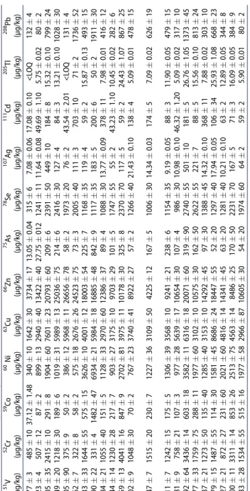 Table 6. Trace element concentrations of Allium species by ICP-MS.a  Allium species Abbreviations 51V  (µg/kg) 52Cr  (µg/kg) 59Co  (µg/kg) 60 Ni  (µg/kg) 63Cu  (µg/kg) 66Zn  (µg/kg) 75As  (µg/kg) 78Se  (µg/kg) 107Ag  (µg/kg) 111Cd  (µg/kg) 205Tl  (µg/kg) 2